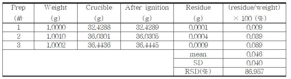 Residue on ignition of proposed Fentanyl sample