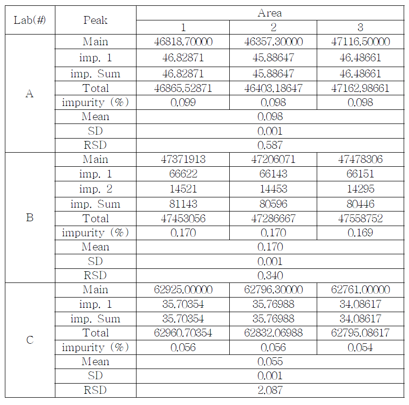 The Results of related substances for Fentanyl sample