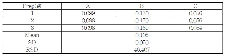 The results of related substances for proposed Fentanyl sample