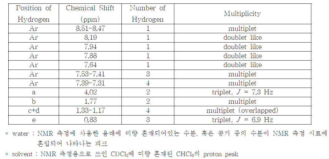 JWH-018 sample의 1H-NMR spectrum 해석