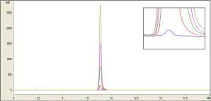 HPLC chromatogram of linearity test