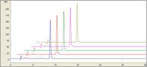 HPLC chromatogram of Reproducibility test