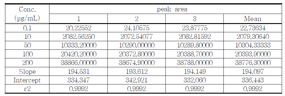 Linearity test of proposed JWH-018 sample