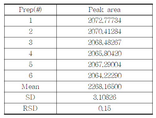 The results of reproducibility test