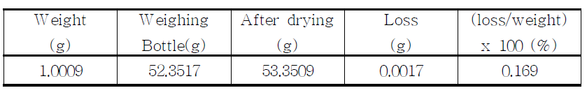 The result of loss on drying for proposed Clonazepam