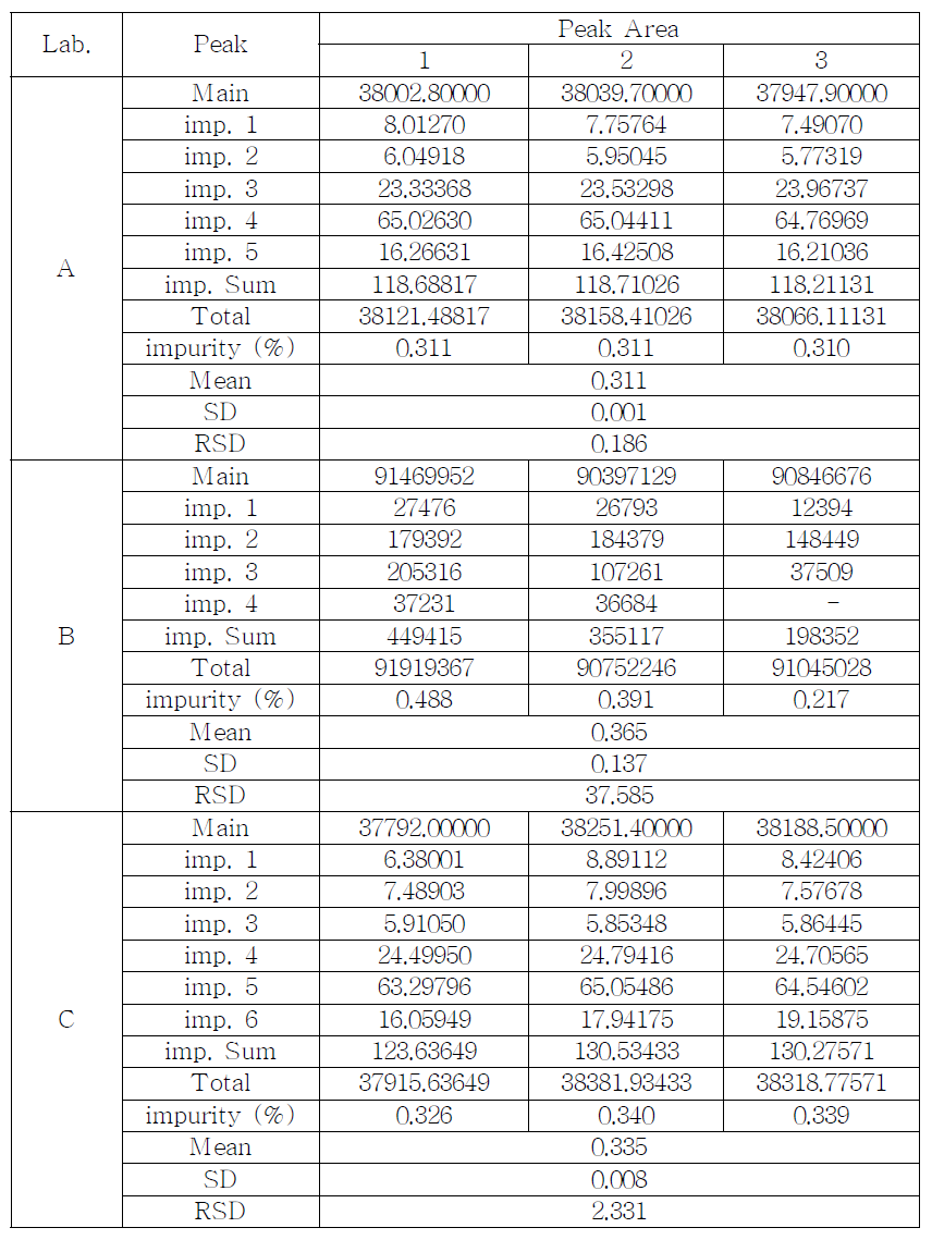 The result of related substances for proposed JWH-018 sample