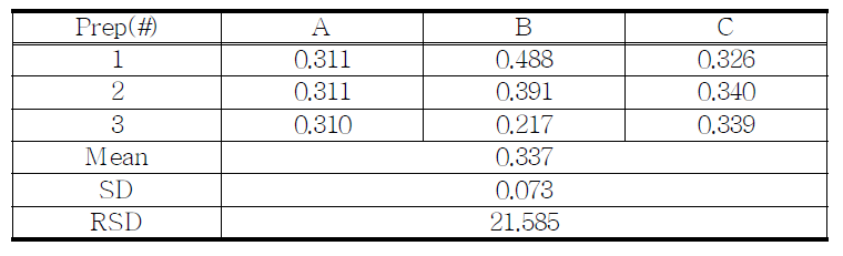 The Results of related substances for proposed JWH-018 sample