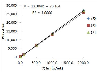 Calibration curve of Mazindol