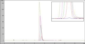 HPLC chromatogram of linearity test