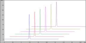 HPLC chromatogram of reproducibility test