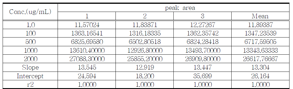 Linearity test of proposed Mazindol sample