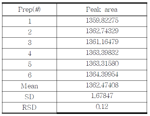 The results of reproducibility test