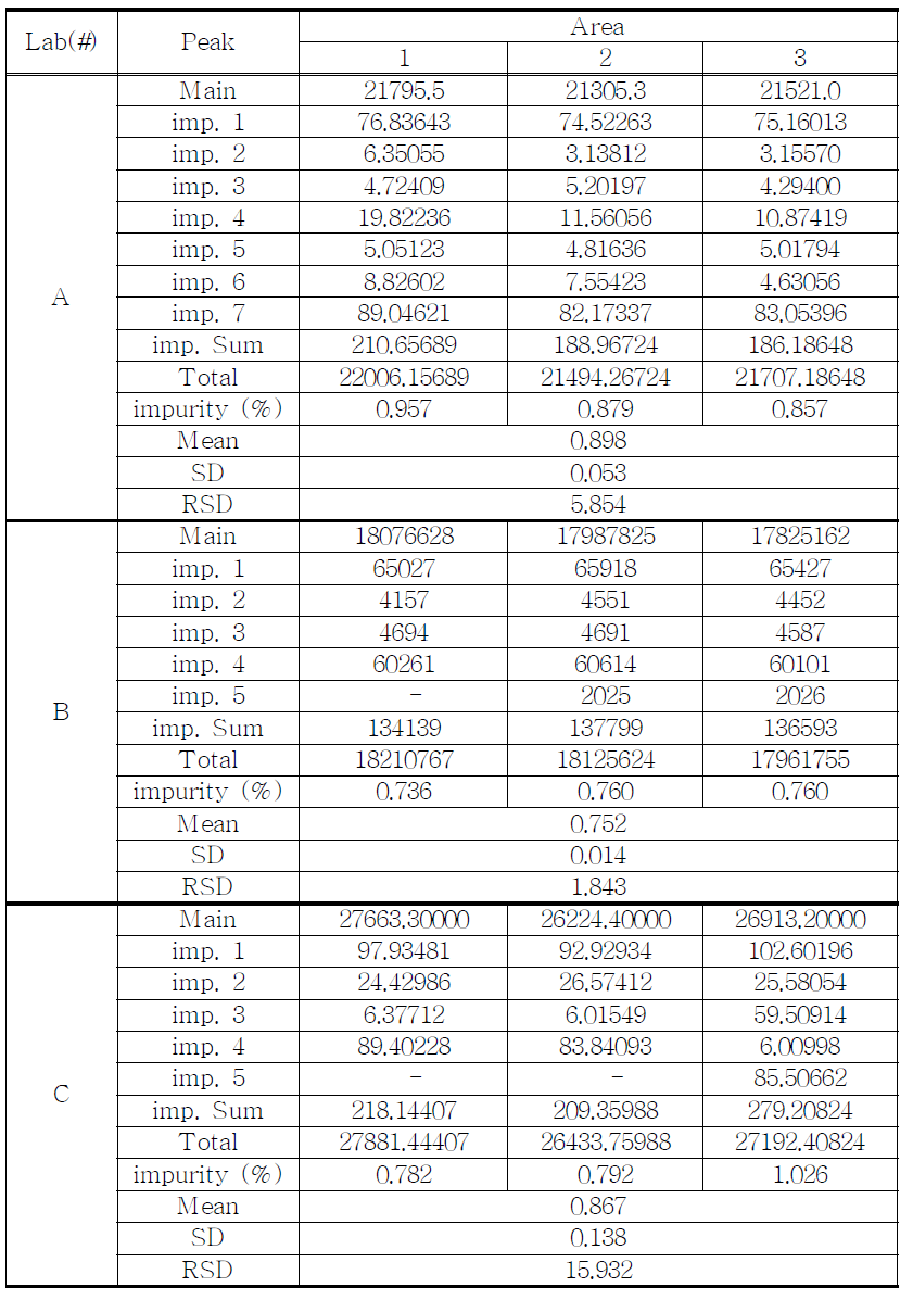 The Results of related substances for Mazindol sample