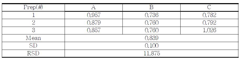 The Results of related substances for proposed Mazindol sample