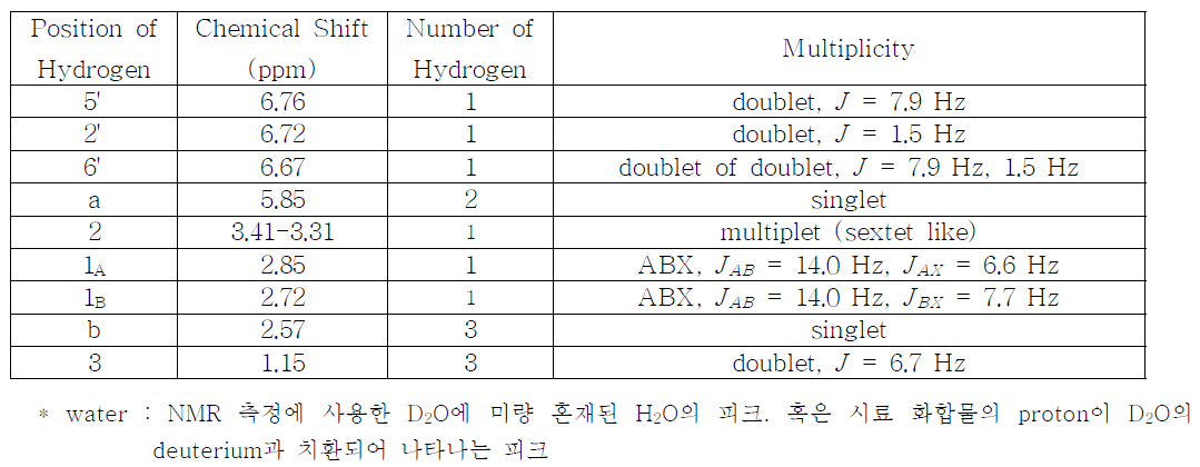 MDMA hydrochloride sample의 1H-NMR spectrum 해석