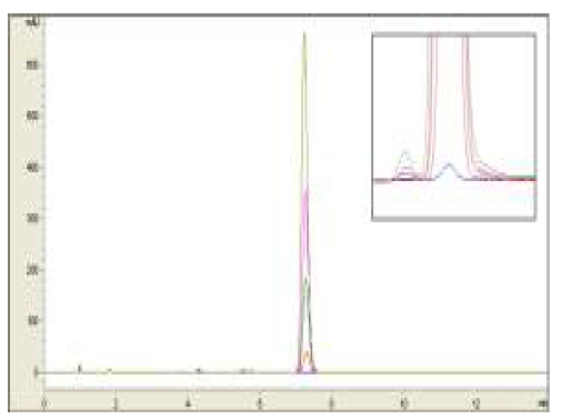 HPLC chromatogram of linearity test