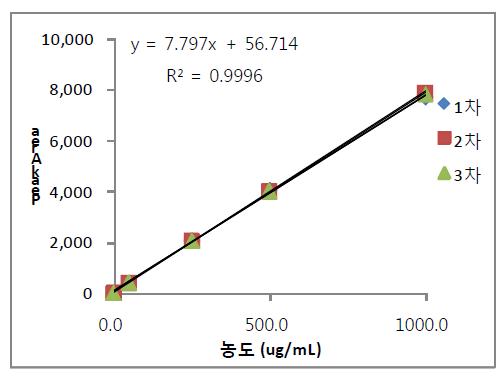 Calibration curve of MDMA HCl sample