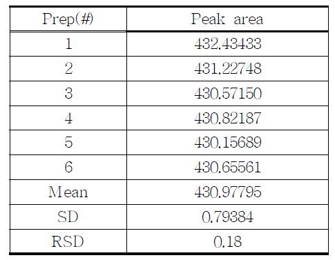 The results of reproducibility test