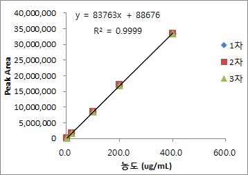 Calibration curve of Mexazolam