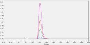 HPLC chromatogram of linearity