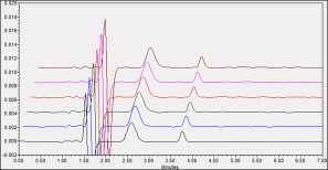 HPLC chromatogram of reproducibility test