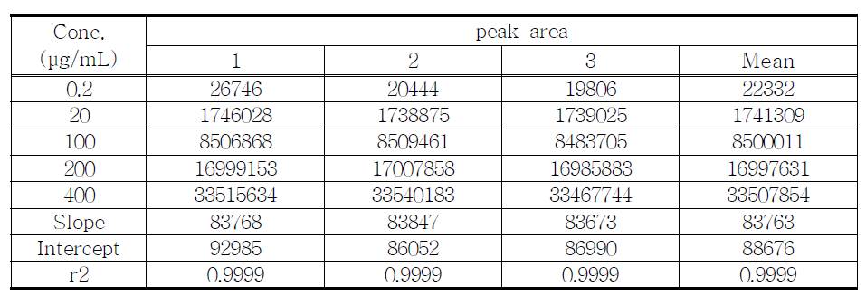 Linearity test of proposed Mexazolam sample