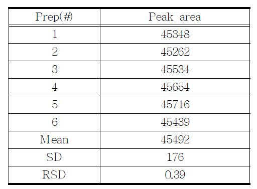 The results of reproducibility test