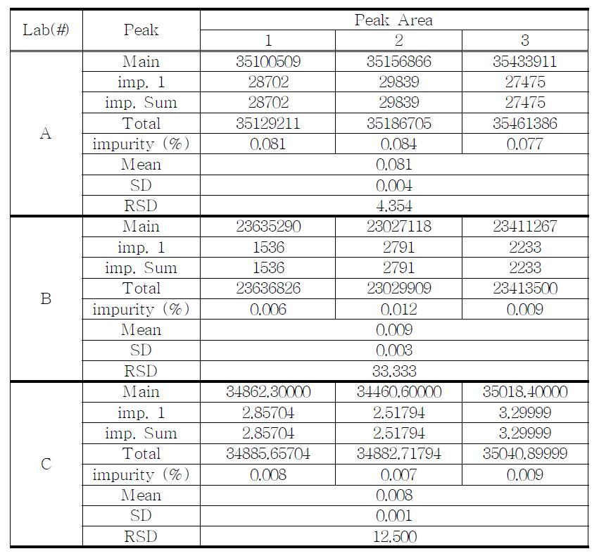 The Results of related substances for proposed Mexazolam sample