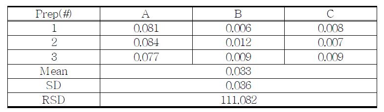 The Results of related substances for proposed Mexazolam sample