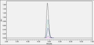 HPLC chromatogram of linearity test