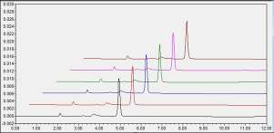 HPLC chromatogram of reproducibility test