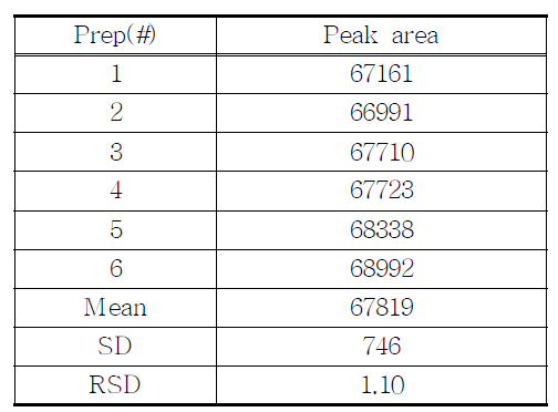 The results of reproducibility test