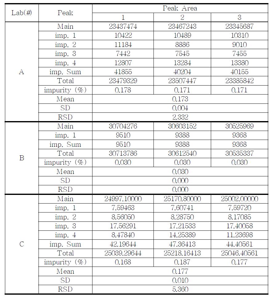 The Results of related substances for Nalbuphine Hydrochloride sample