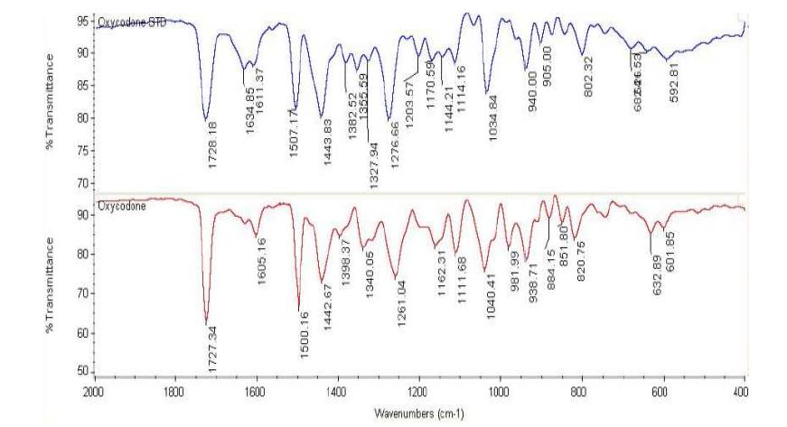 FT-IR spectrum of Oxycodone USP RS & sample