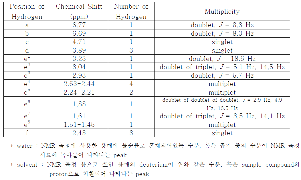 Oxycodone sample의 1H-NMR spectrum 해석