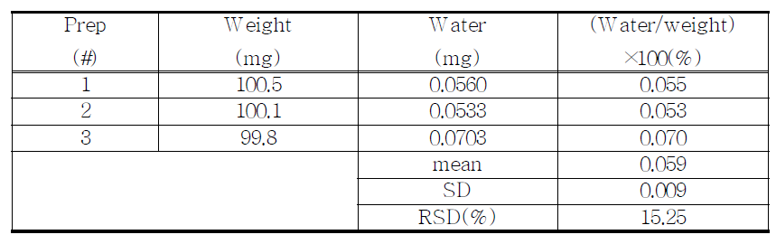 The water contents of proposed Oxycodone sample