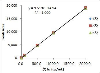 Calibration curve of Oxycodone sample