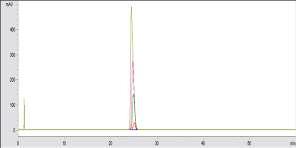 HPLC chromatogram of linearity test