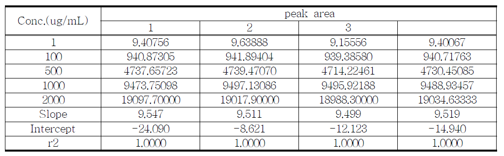 Linearity test of proposed Oxycodone sample