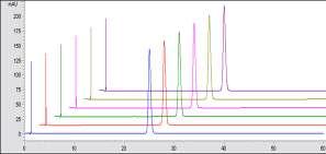 HPLC chromatogram of reproducibility test