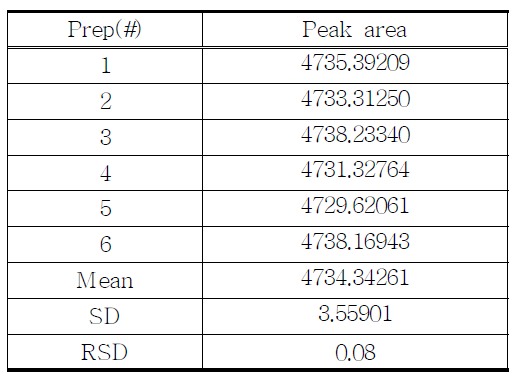 The results of reproducibility test