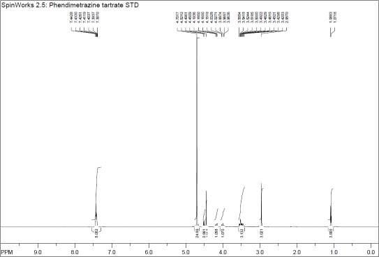 1H-NMR spectra of Phendimetrazine tartrate USP RS