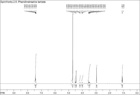 1H-NMR spectra of proposed Phendimetrazine tartrate sample