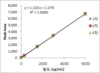 Calibration curve of Phendimetrazinel sample