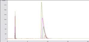 HPLC chromatogram of linearity test