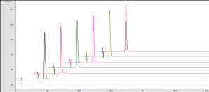 HPLC chromatogram of reproducibility test