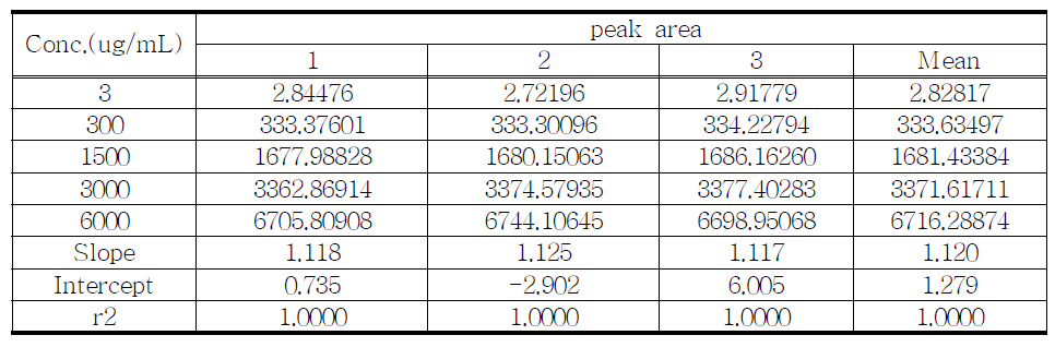 Linearity test of proposed Phendimetrazine tartrate sample