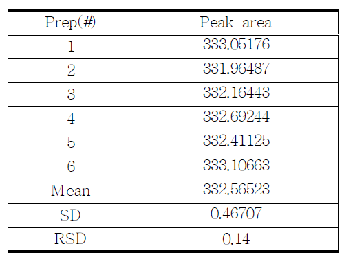 The results of reproducibility test