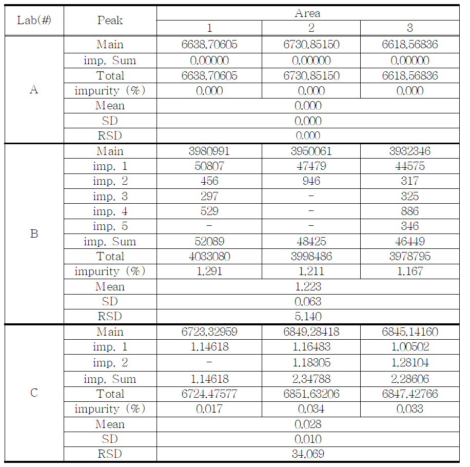 The results of related substances for proposed Phedimetrazine tartrate sample