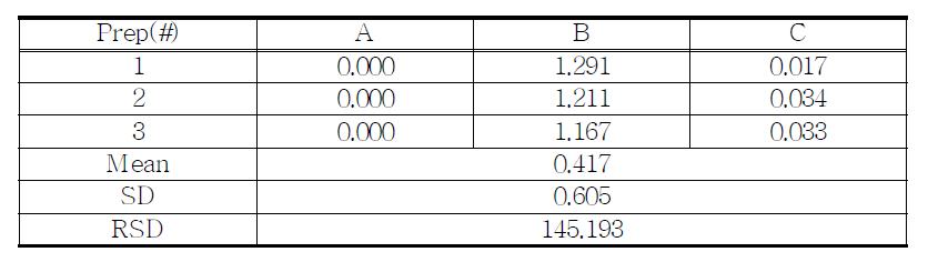 The Results of related substances for proposed Phendimetrazine tartrate sample